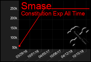 Total Graph of Smase