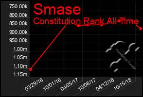 Total Graph of Smase