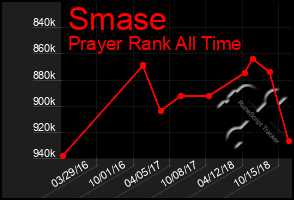 Total Graph of Smase