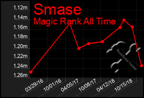 Total Graph of Smase