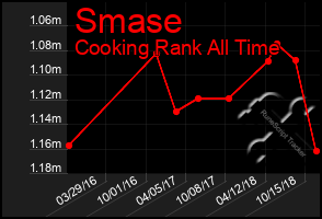 Total Graph of Smase