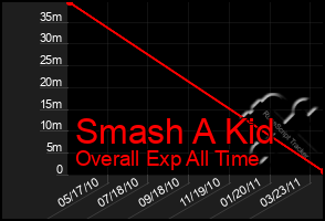 Total Graph of Smash A Kid