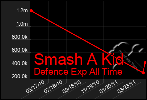 Total Graph of Smash A Kid