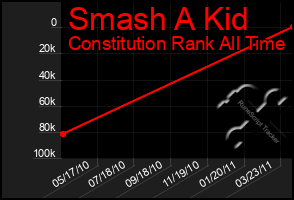 Total Graph of Smash A Kid