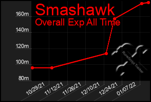 Total Graph of Smashawk