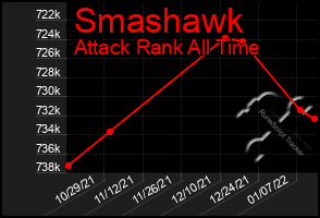 Total Graph of Smashawk