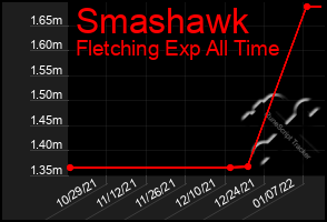 Total Graph of Smashawk