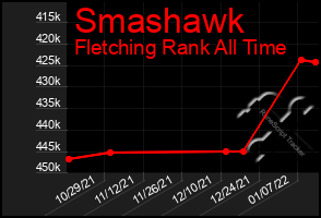 Total Graph of Smashawk