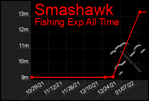 Total Graph of Smashawk