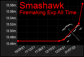 Total Graph of Smashawk