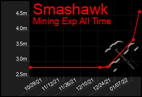 Total Graph of Smashawk