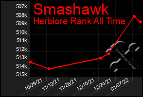 Total Graph of Smashawk