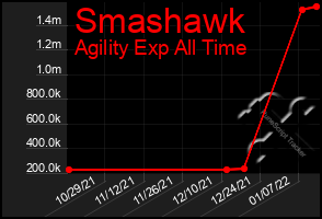 Total Graph of Smashawk