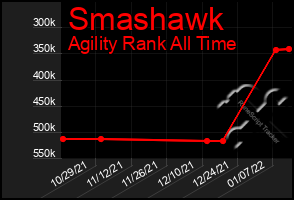 Total Graph of Smashawk