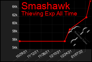 Total Graph of Smashawk