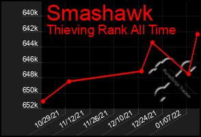 Total Graph of Smashawk