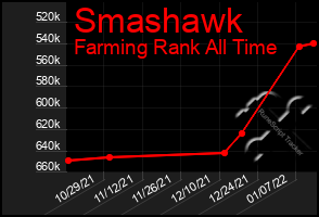 Total Graph of Smashawk