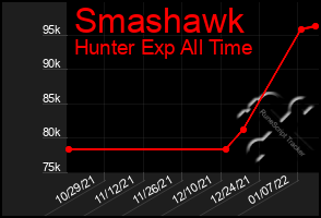 Total Graph of Smashawk