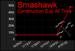 Total Graph of Smashawk