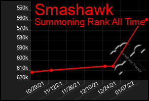 Total Graph of Smashawk