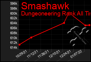 Total Graph of Smashawk