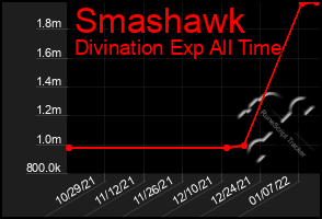 Total Graph of Smashawk