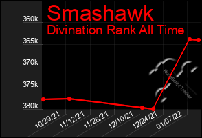 Total Graph of Smashawk