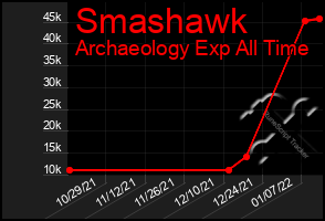 Total Graph of Smashawk