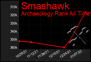 Total Graph of Smashawk