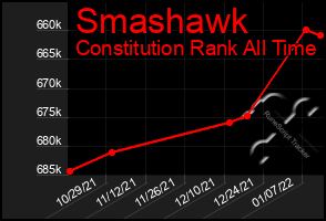 Total Graph of Smashawk