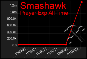 Total Graph of Smashawk