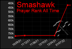 Total Graph of Smashawk