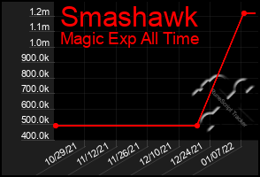 Total Graph of Smashawk