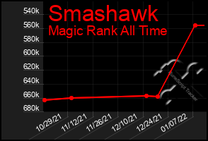 Total Graph of Smashawk