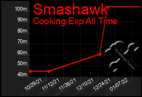 Total Graph of Smashawk