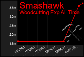 Total Graph of Smashawk