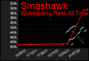 Total Graph of Smashawk