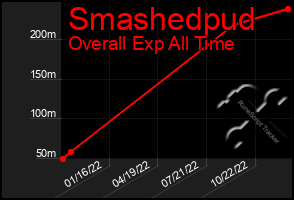 Total Graph of Smashedpud