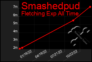 Total Graph of Smashedpud