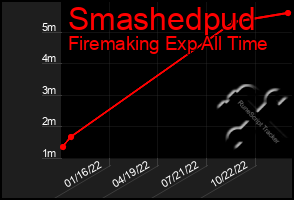 Total Graph of Smashedpud