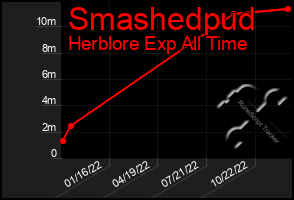 Total Graph of Smashedpud