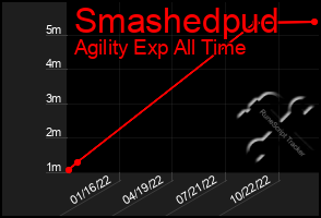 Total Graph of Smashedpud