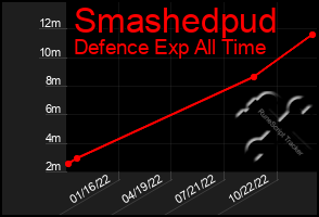 Total Graph of Smashedpud