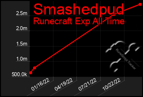 Total Graph of Smashedpud