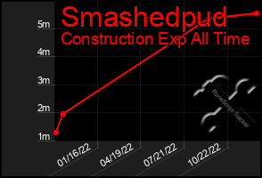 Total Graph of Smashedpud