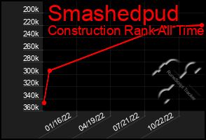 Total Graph of Smashedpud