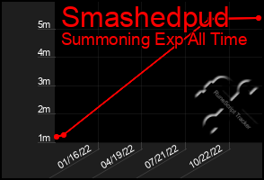 Total Graph of Smashedpud