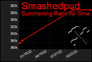 Total Graph of Smashedpud