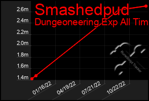 Total Graph of Smashedpud