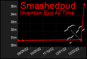 Total Graph of Smashedpud